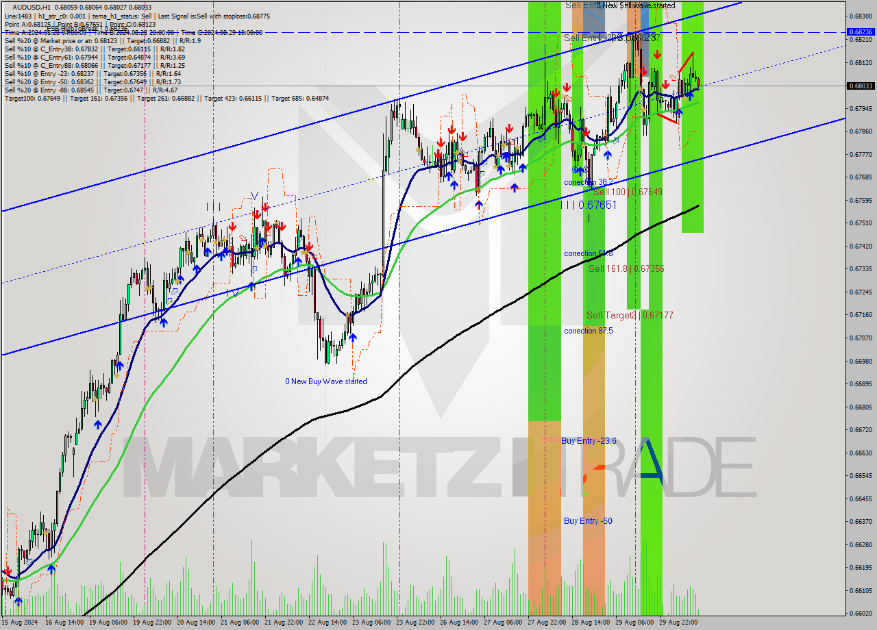 AUDUSD MultiTimeframe analysis at date 2024.08.30 06:21