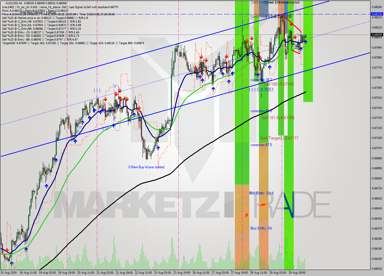 AUDUSD MultiTimeframe analysis at date 2024.08.30 10:02