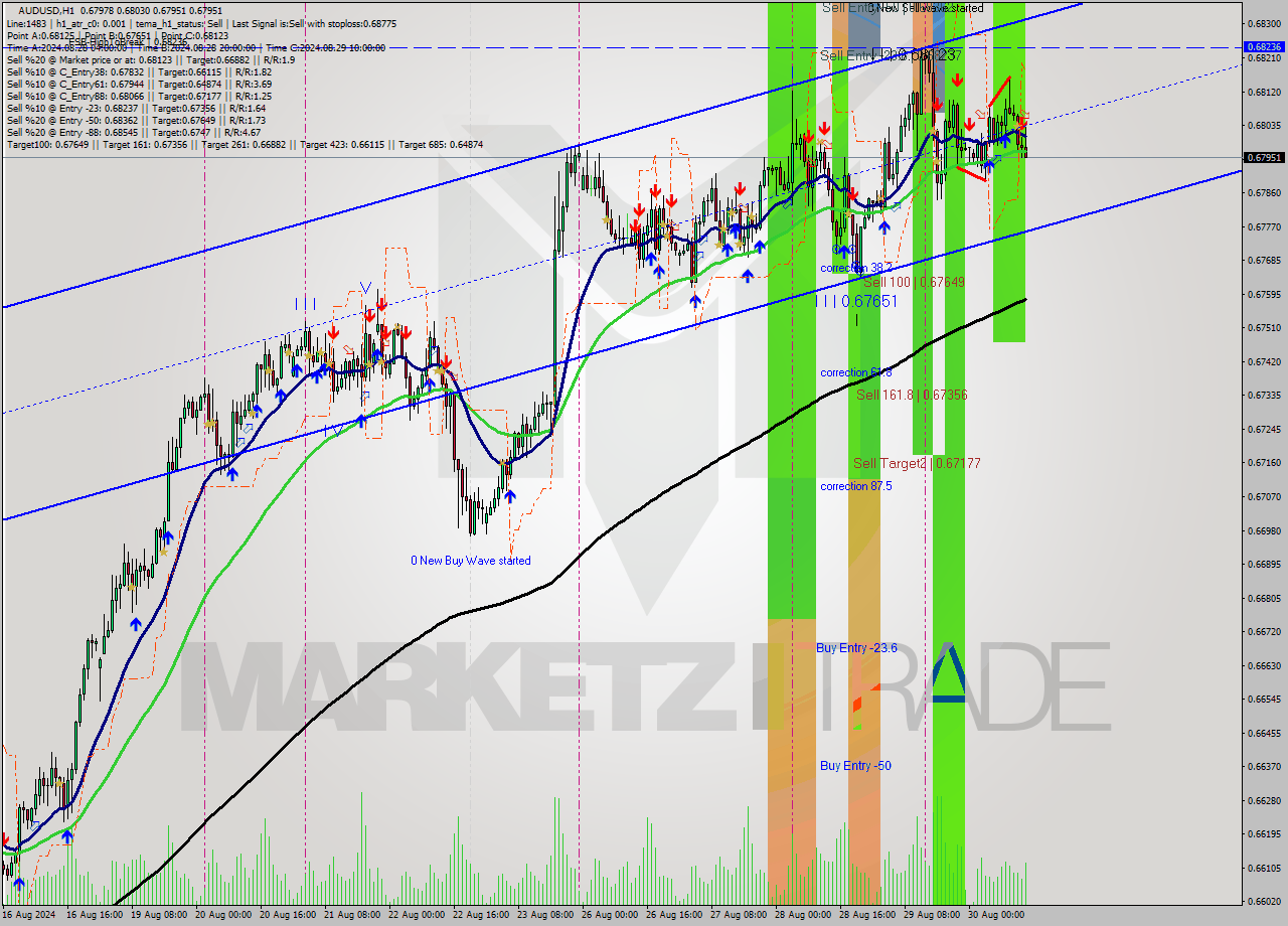 AUDUSD MultiTimeframe analysis at date 2024.08.30 15:43