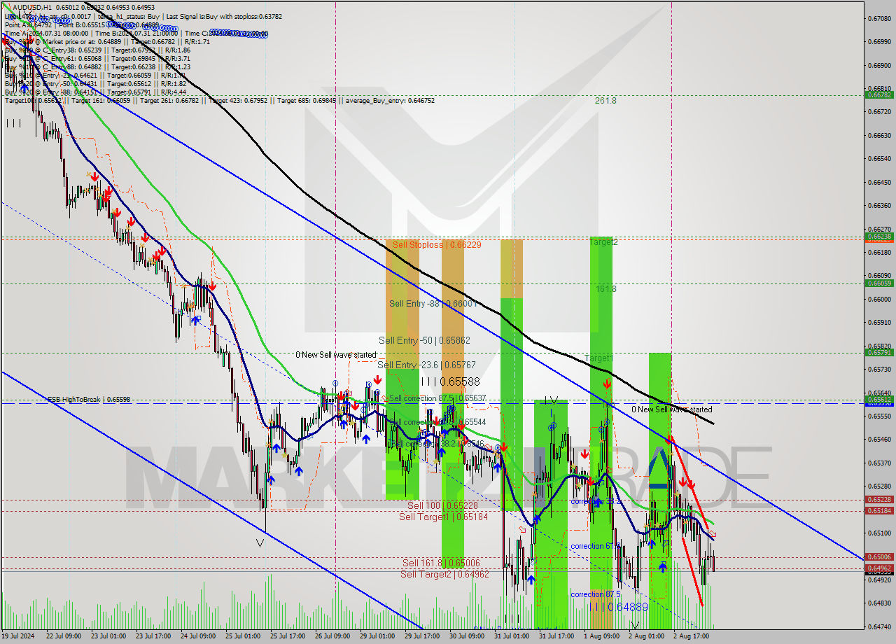 AUDUSD MultiTimeframe analysis at date 2024.08.05 07:07
