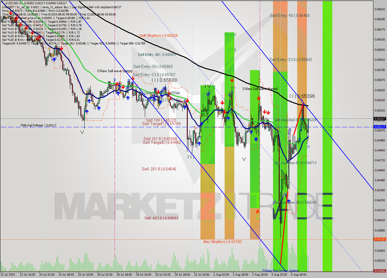 AUDUSD MultiTimeframe analysis at date 2024.08.06 08:43