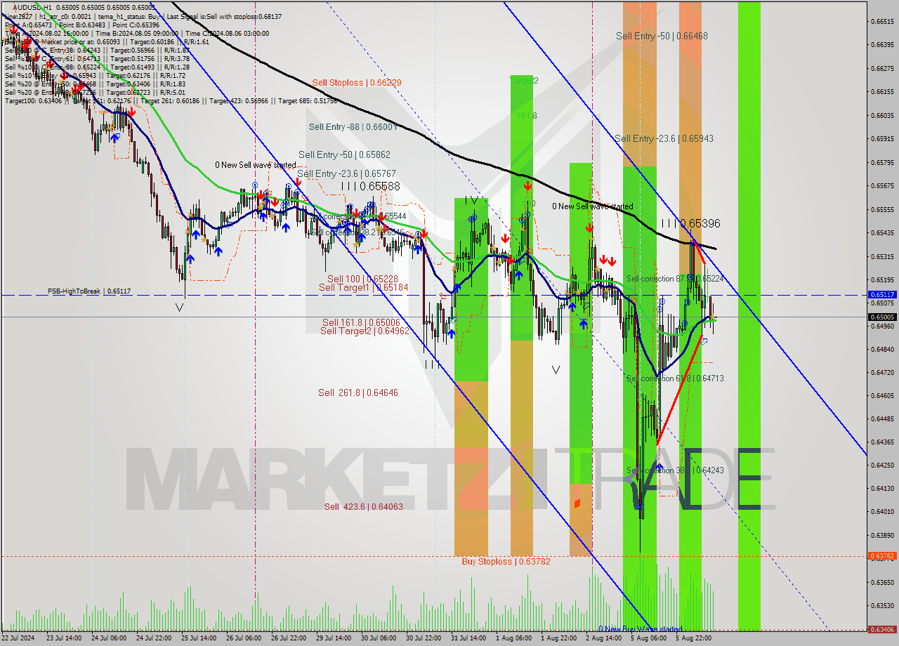 AUDUSD MultiTimeframe analysis at date 2024.08.06 12:00