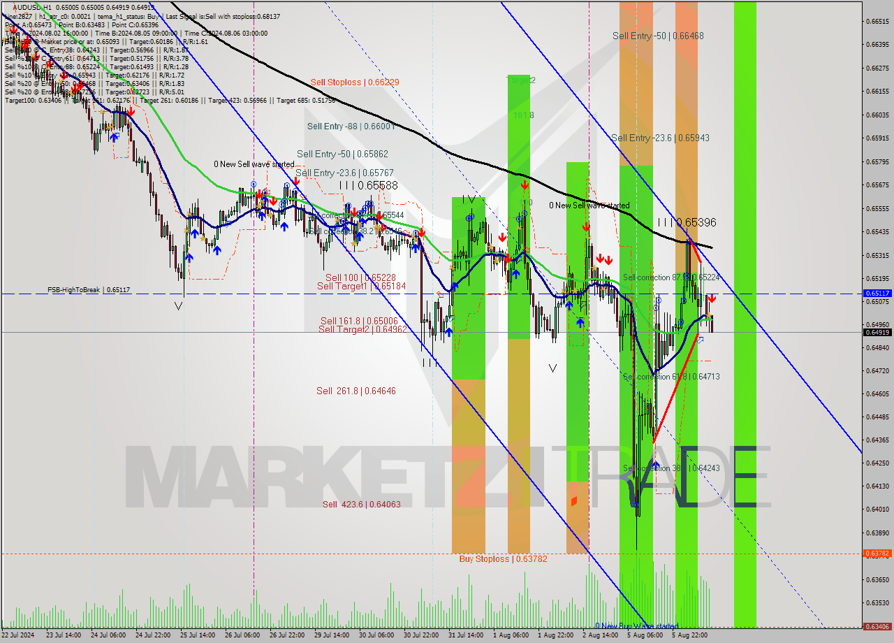 AUDUSD MultiTimeframe analysis at date 2024.08.06 12:03