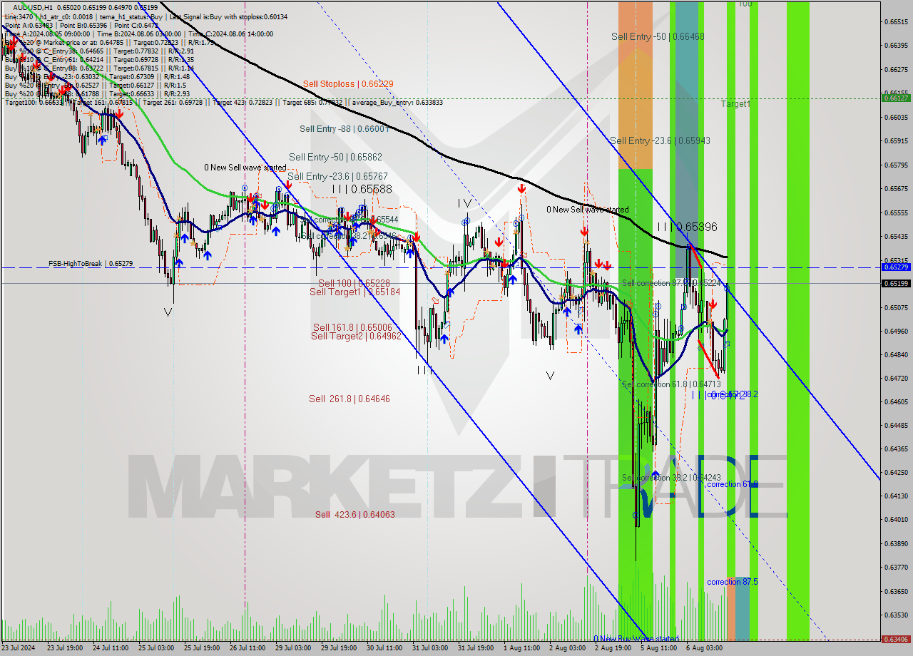 AUDUSD MultiTimeframe analysis at date 2024.08.06 17:46