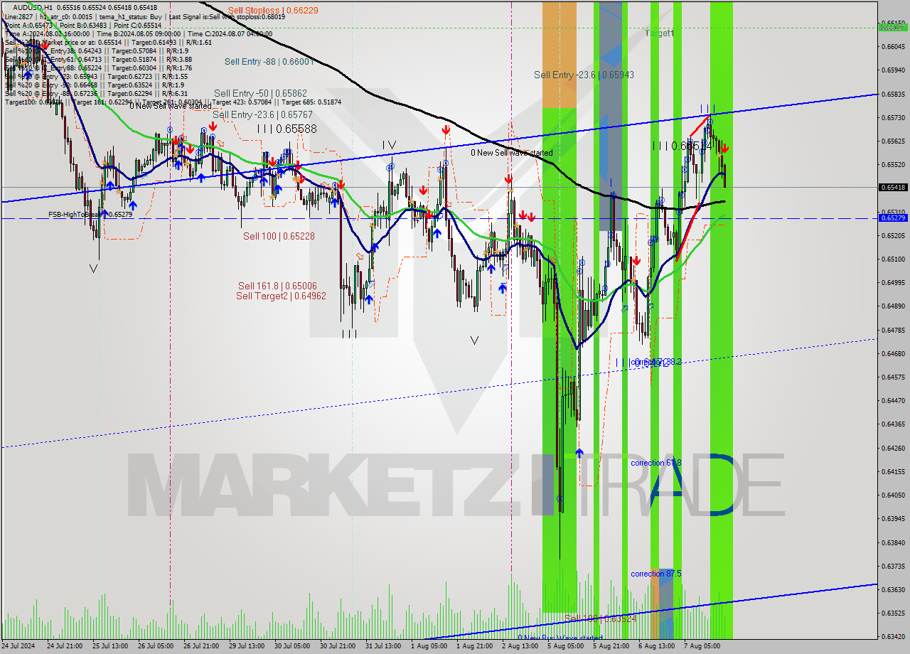 AUDUSD MultiTimeframe analysis at date 2024.08.07 19:50