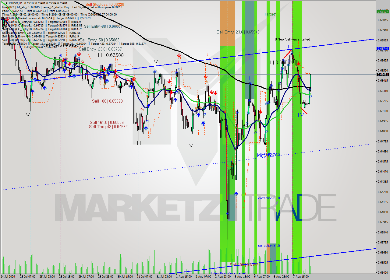 AUDUSD MultiTimeframe analysis at date 2024.08.08 05:40