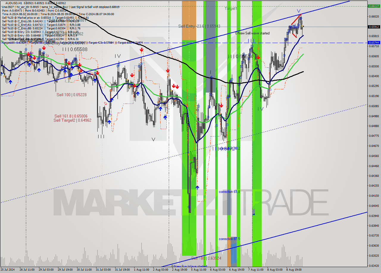AUDUSD MultiTimeframe analysis at date 2024.08.09 09:00