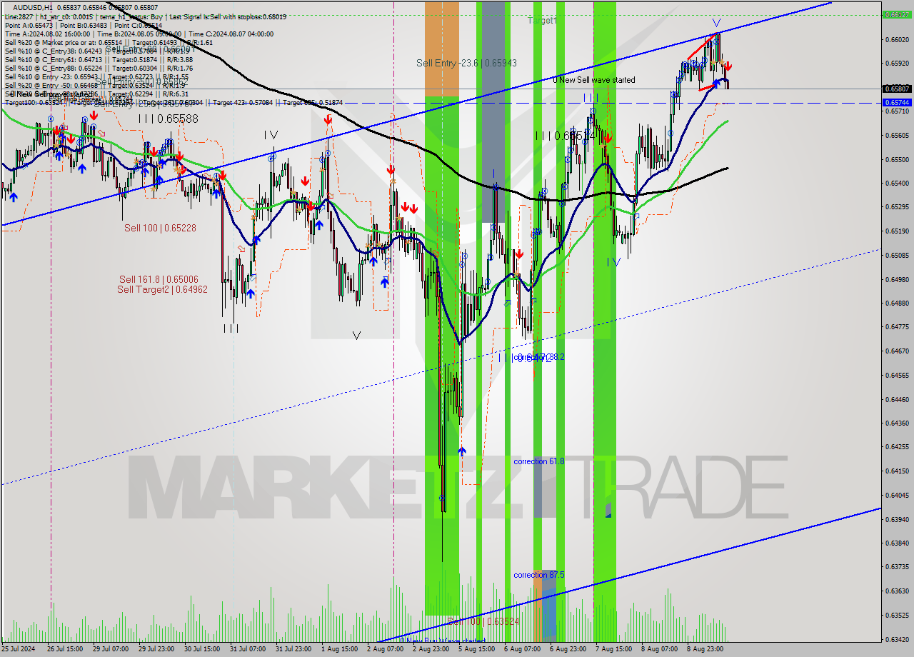 AUDUSD MultiTimeframe analysis at date 2024.08.09 13:07