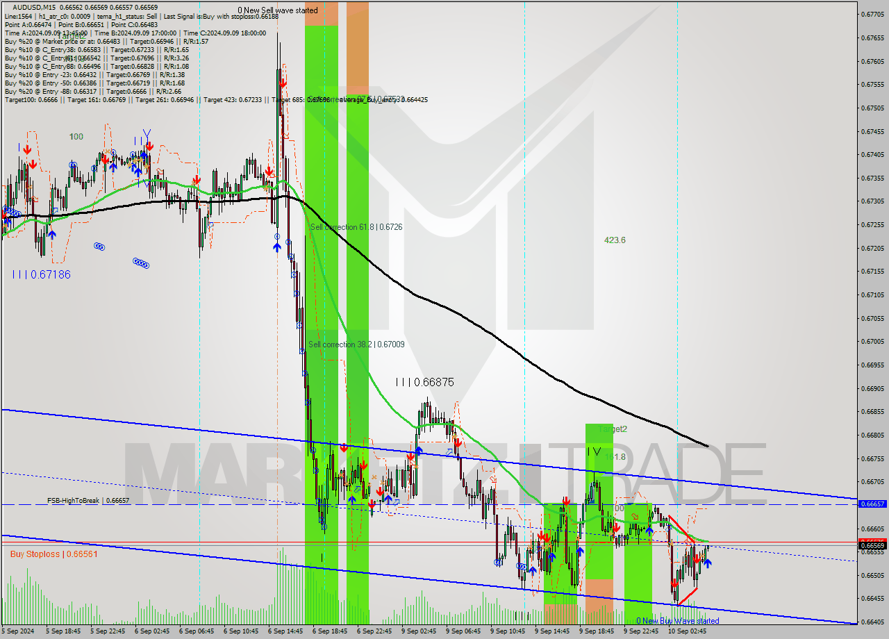 AUDUSD M15 Signal