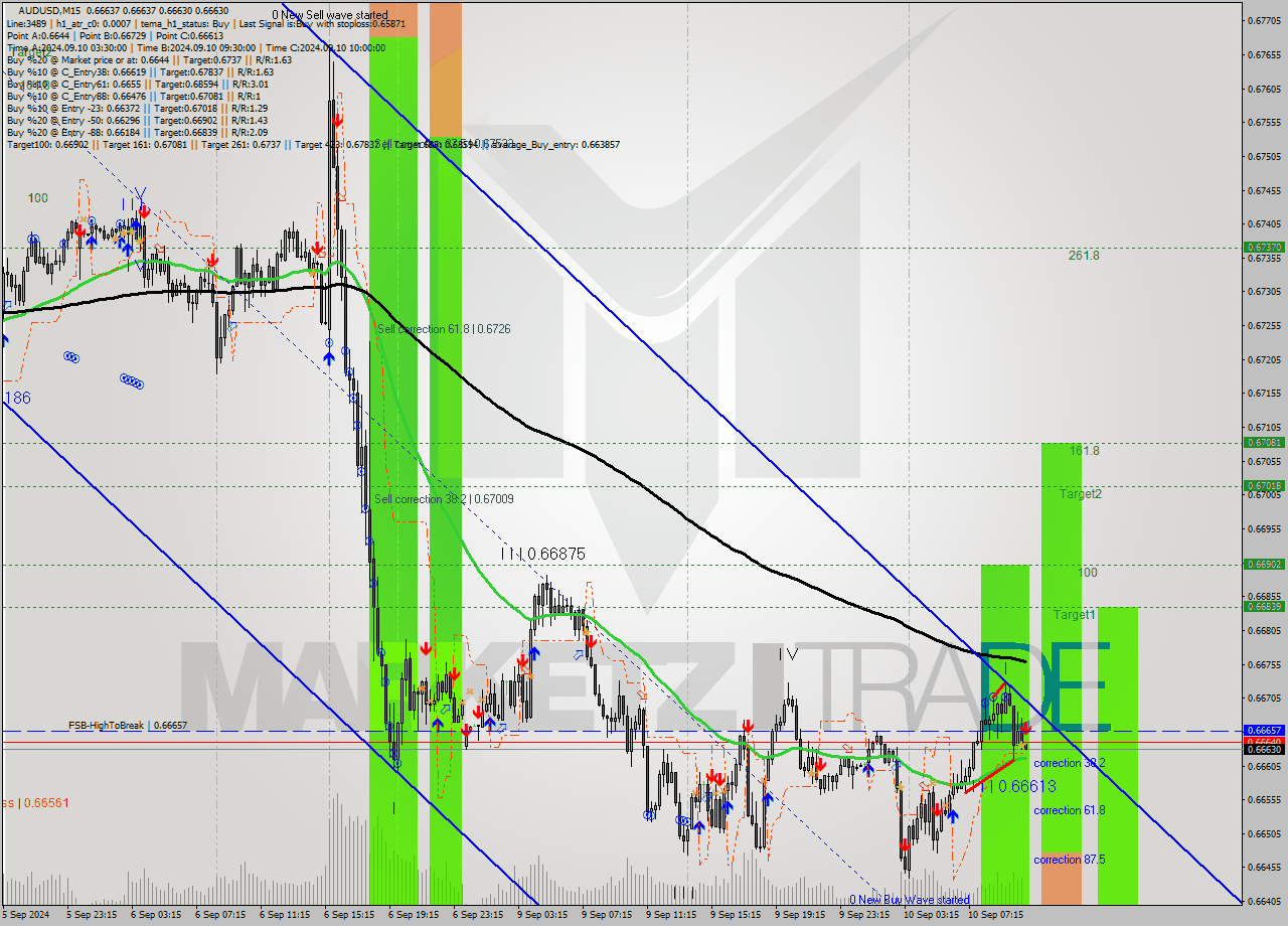 AUDUSD M15 Signal