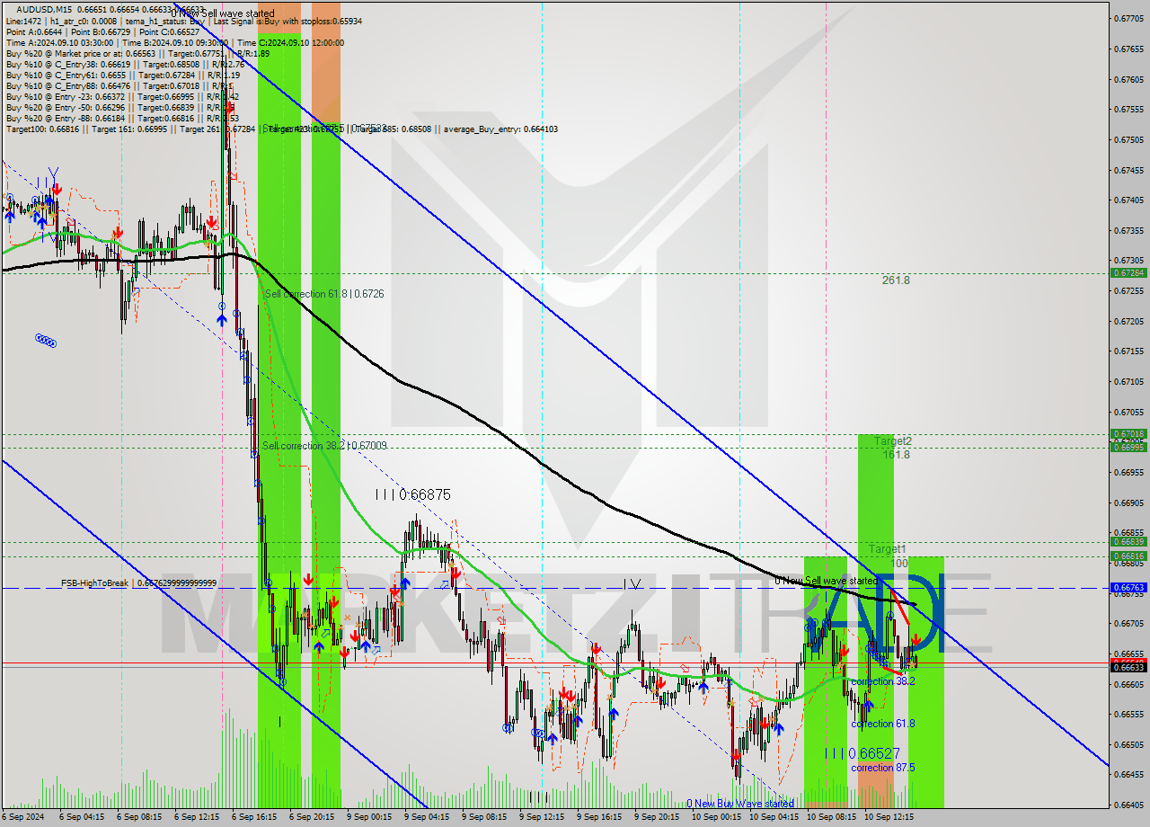 AUDUSD M15 Signal