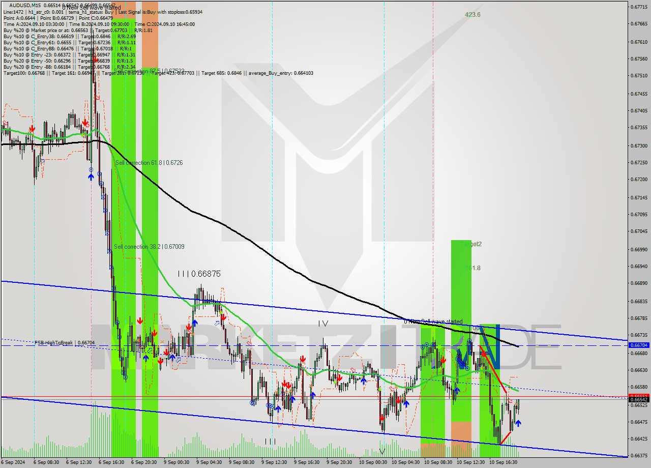 AUDUSD M15 Signal
