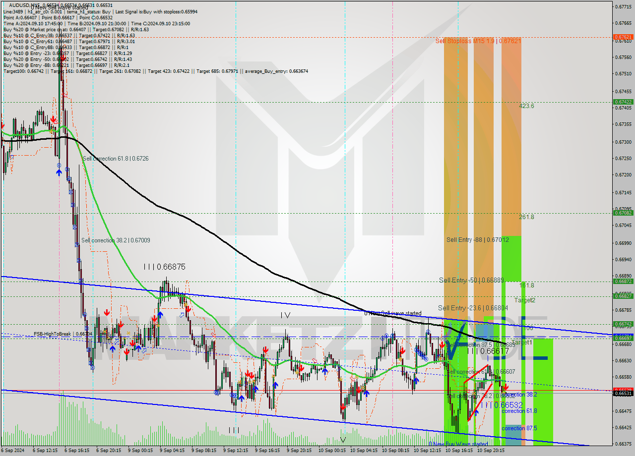 AUDUSD M15 Signal