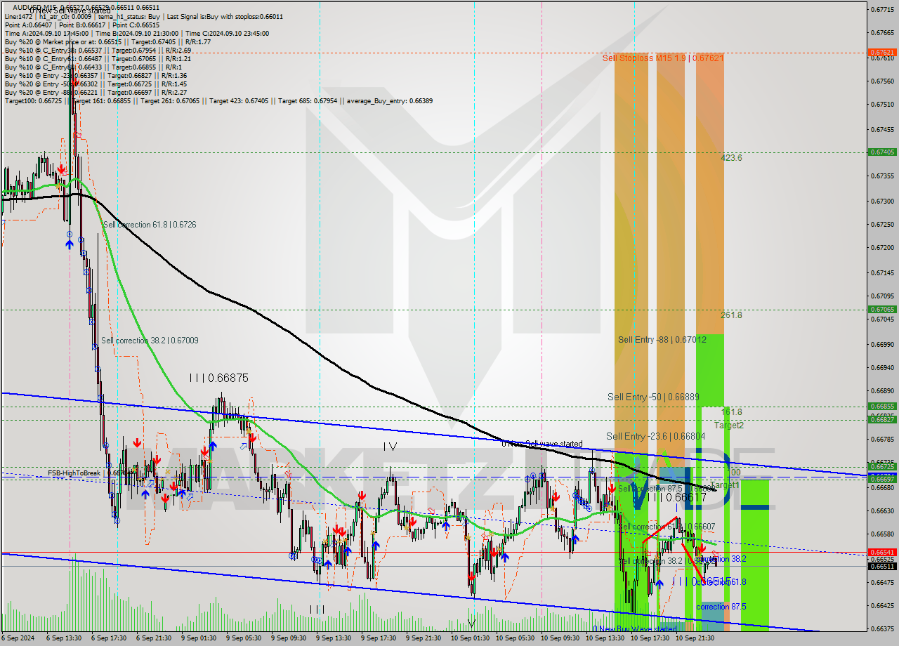 AUDUSD M15 Signal