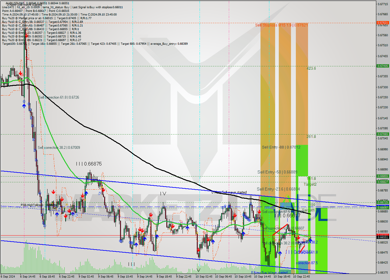 AUDUSD M15 Signal