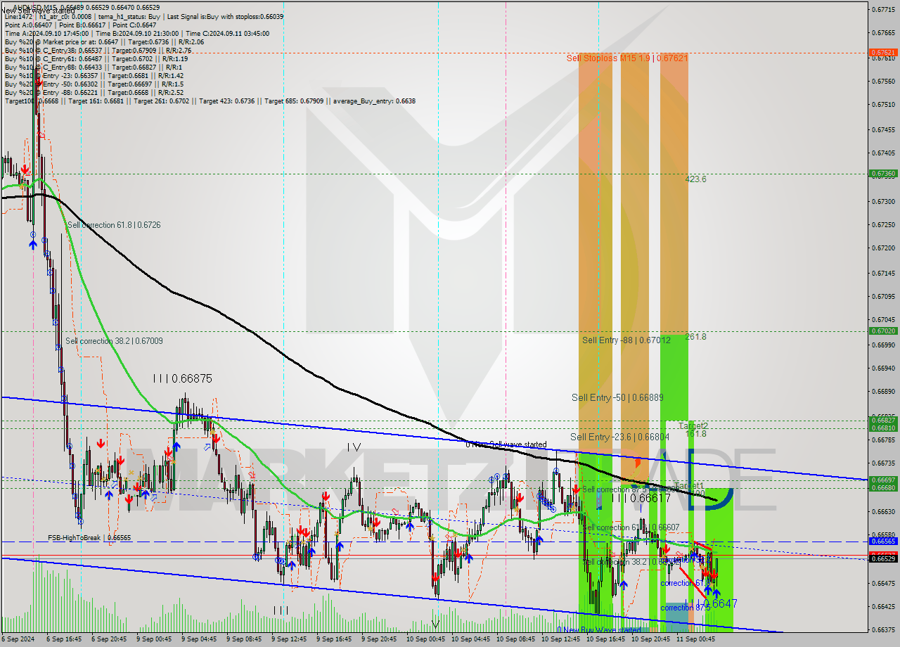 AUDUSD M15 Signal