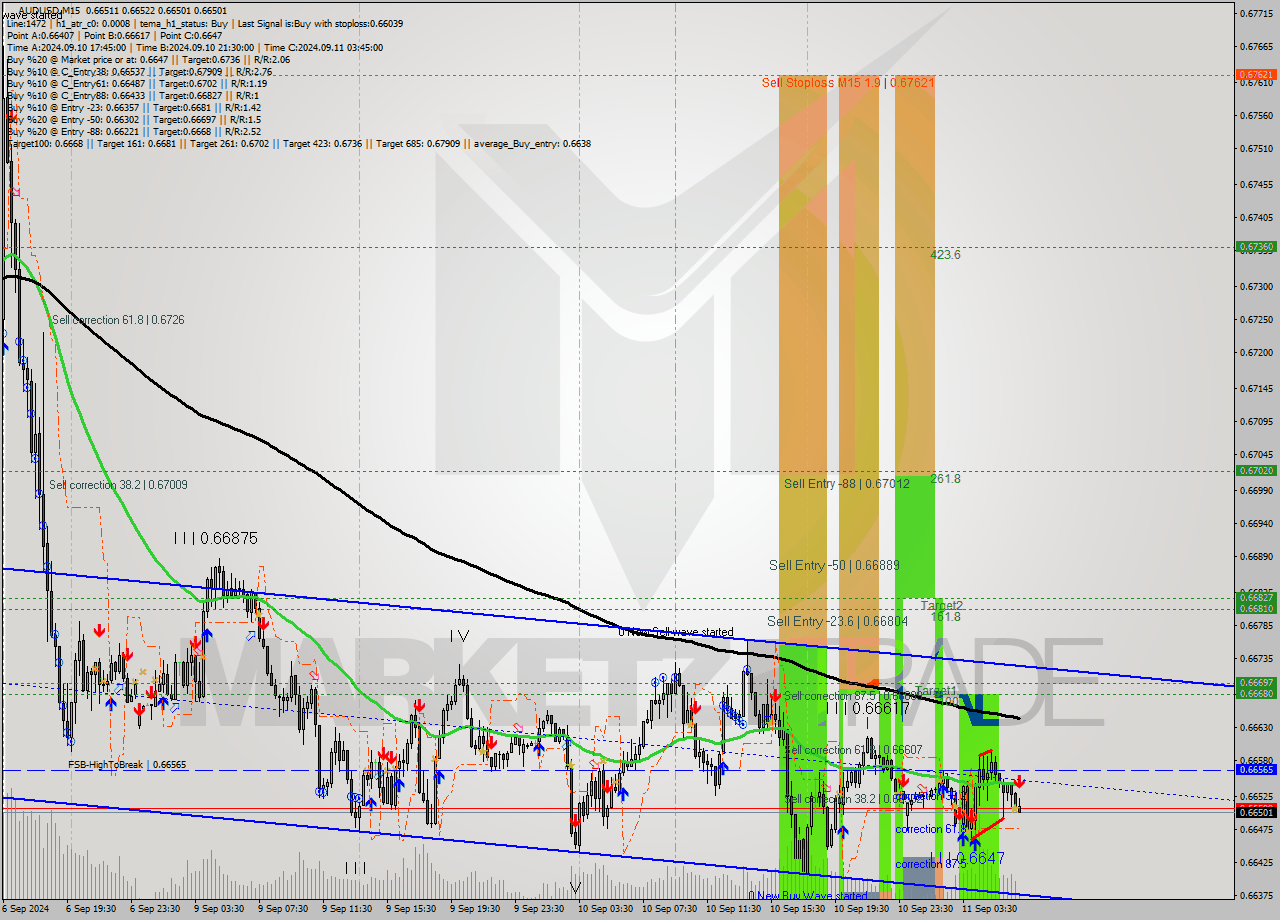 AUDUSD M15 Signal