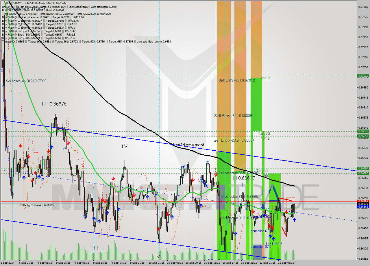 AUDUSD M15 Signal