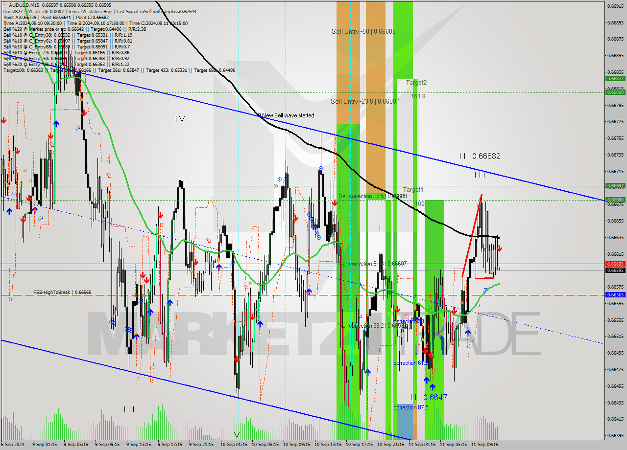 AUDUSD M15 Signal