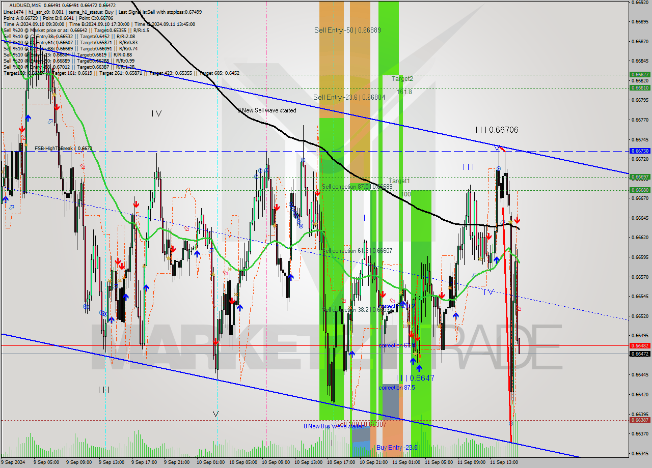 AUDUSD M15 Signal