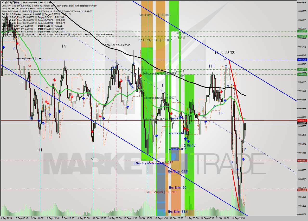 AUDUSD M15 Signal