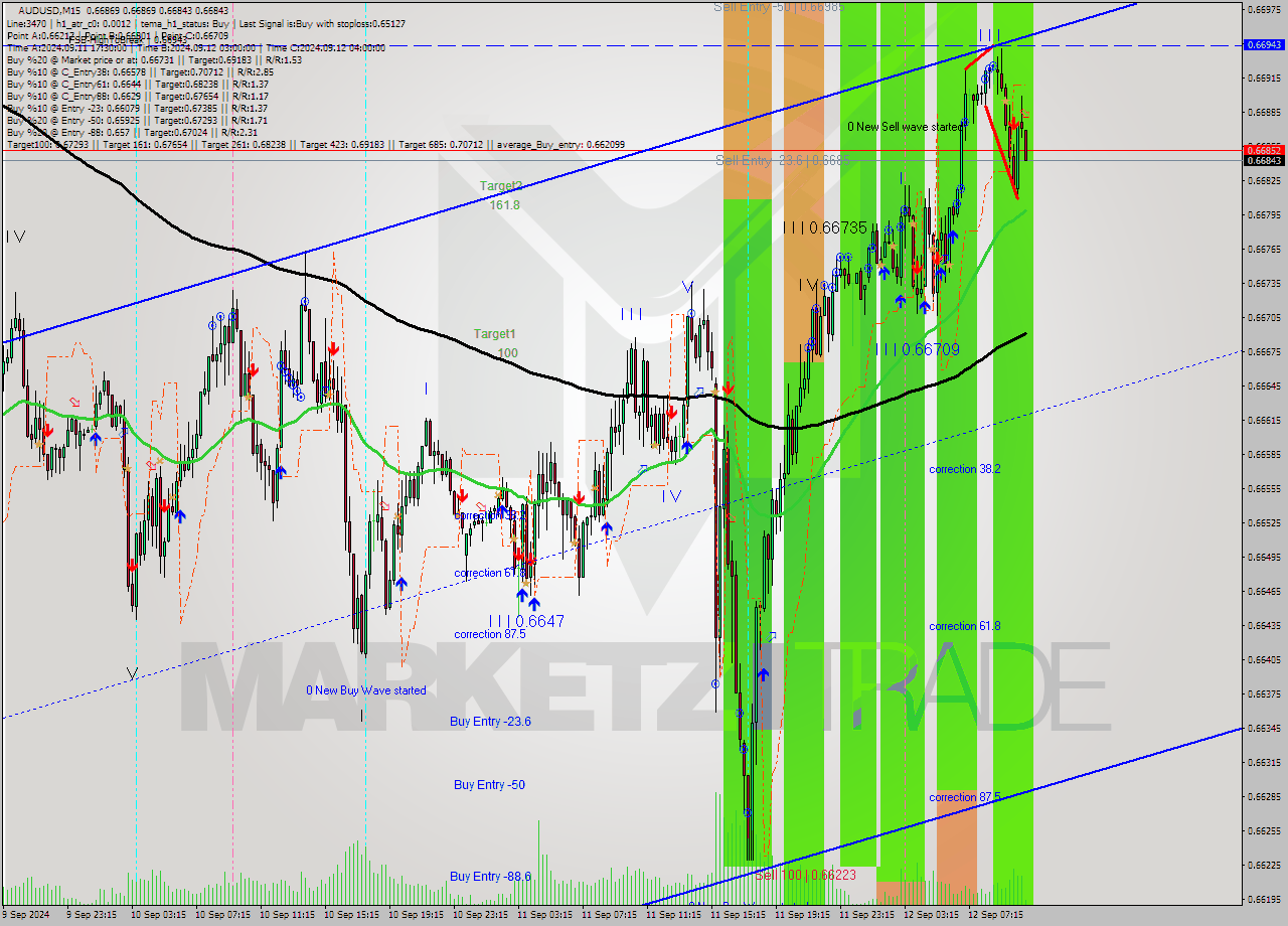 AUDUSD M15 Signal