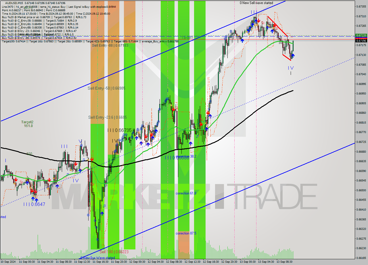 AUDUSD M15 Analysis AUDUSD M15 Signal