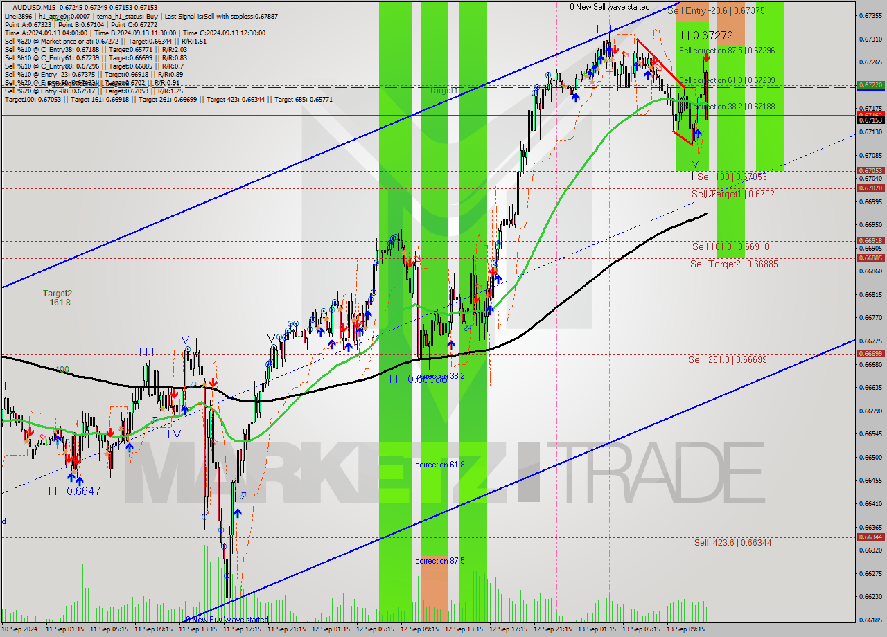 AUDUSD M15 Analysis AUDUSD M15 Signal