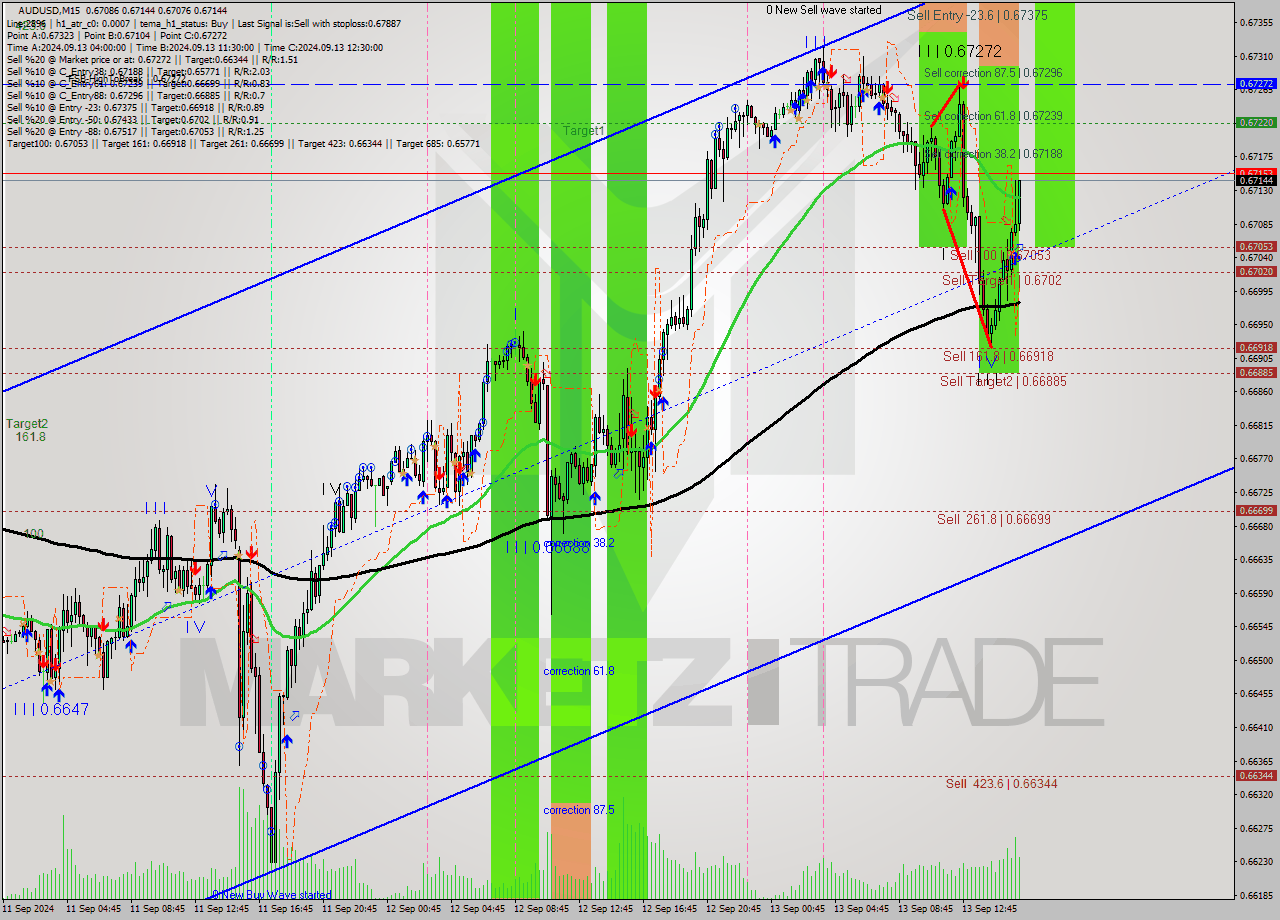 AUDUSD M15 Analysis AUDUSD M15 Signal