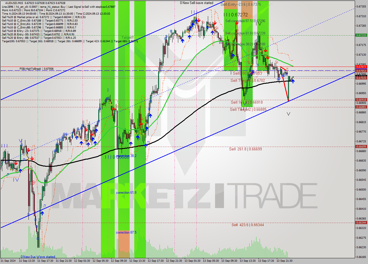 AUDUSD M15 Analysis AUDUSD M15 Signal