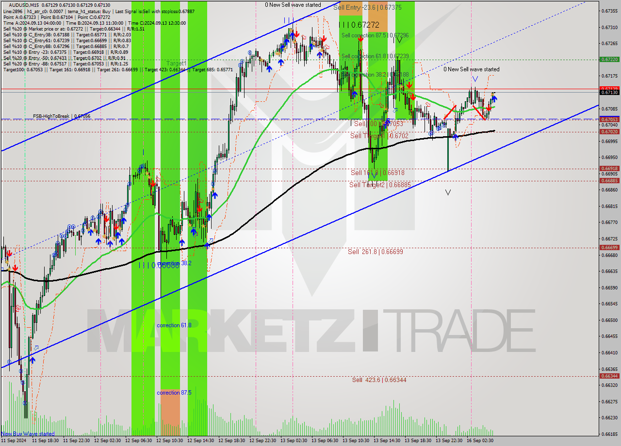 AUDUSD M15 Analysis AUDUSD M15 Signal