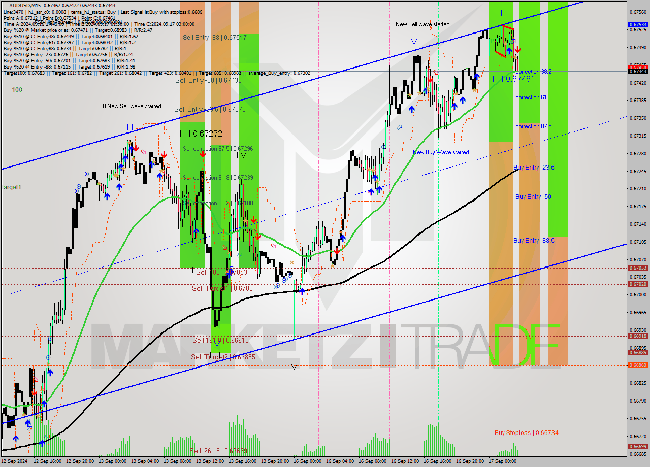 AUDUSD M15 Signal