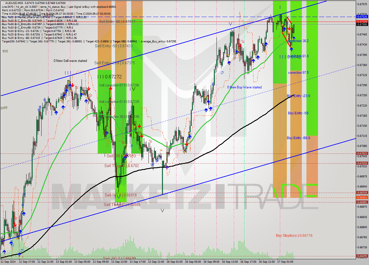 AUDUSD M15 Analysis AUDUSD M15 Signal