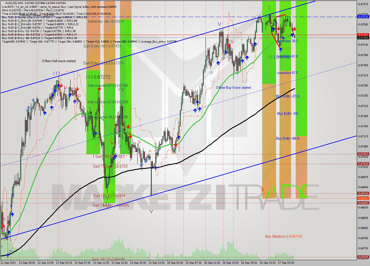 AUDUSD M15 Analysis AUDUSD M15 Signal