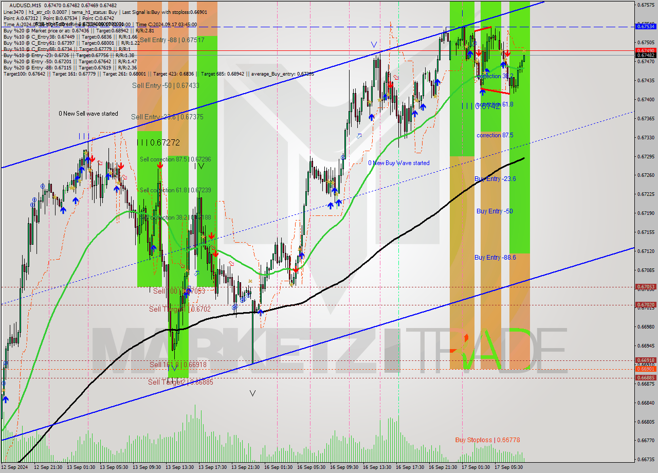 AUDUSD M15 Signal