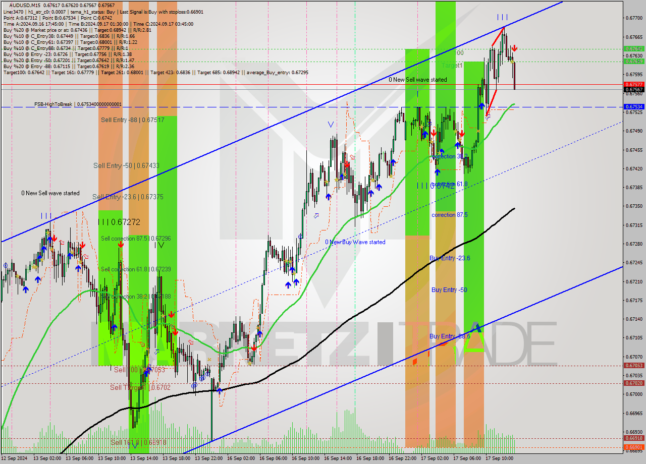 AUDUSD M15 Signal