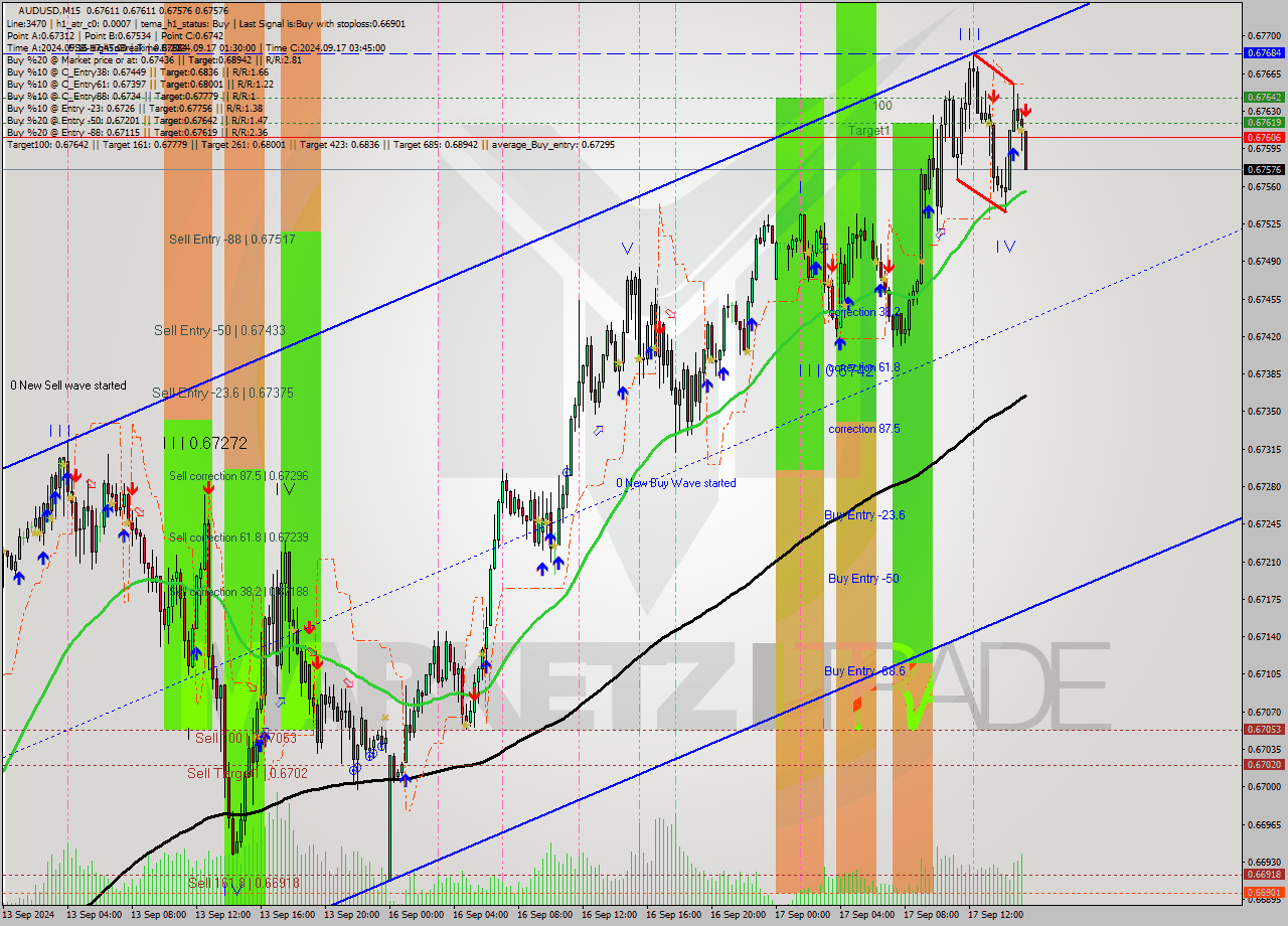 AUDUSD M15 Signal