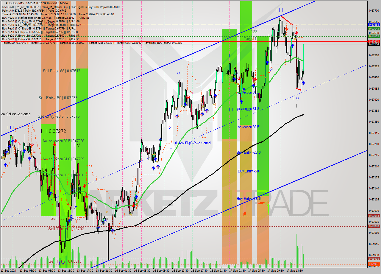 AUDUSD M15 Signal