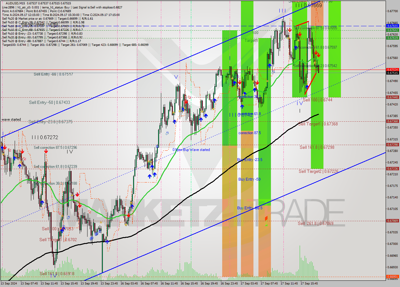 AUDUSD M15 Signal