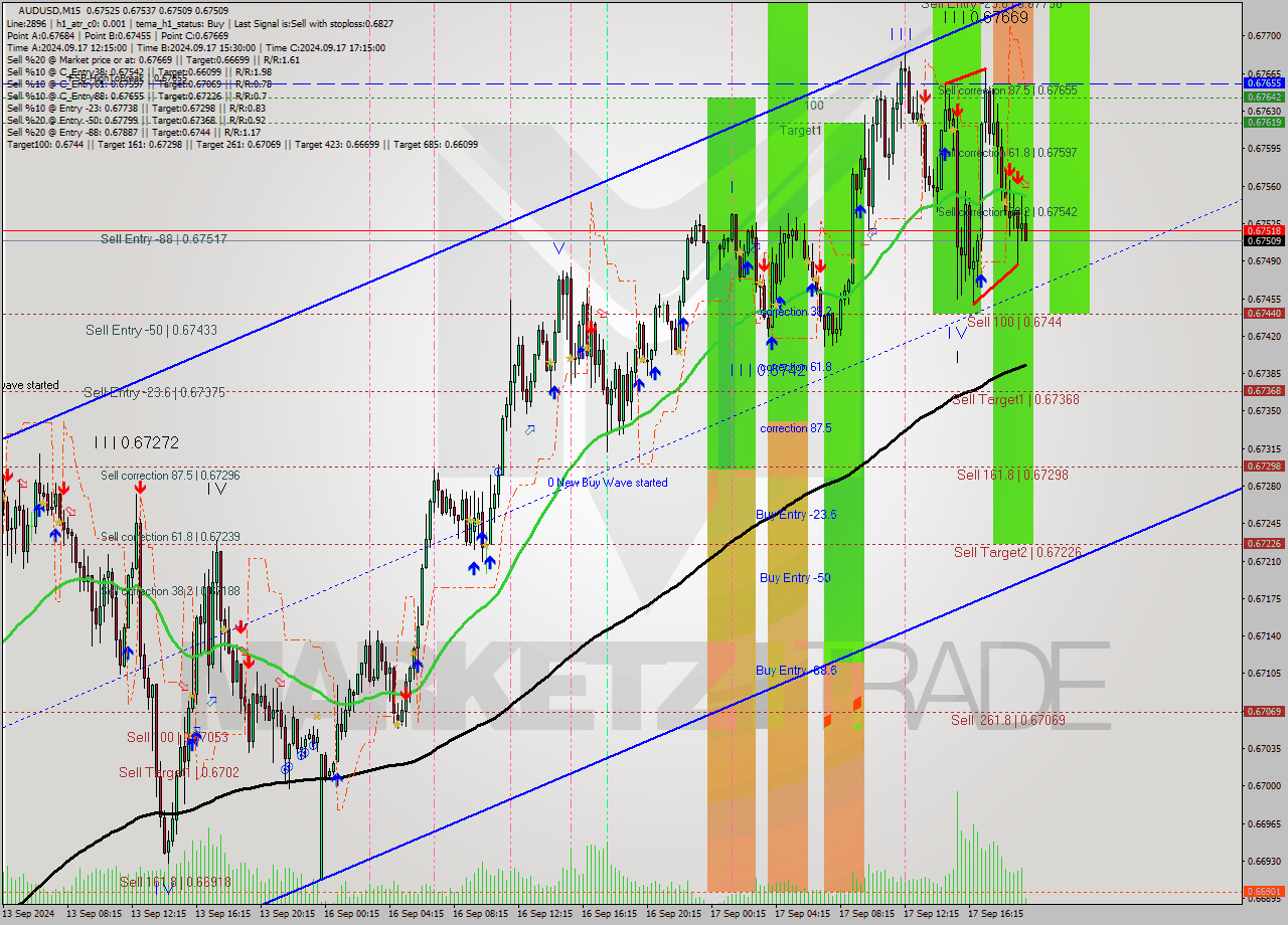 AUDUSD M15 Signal