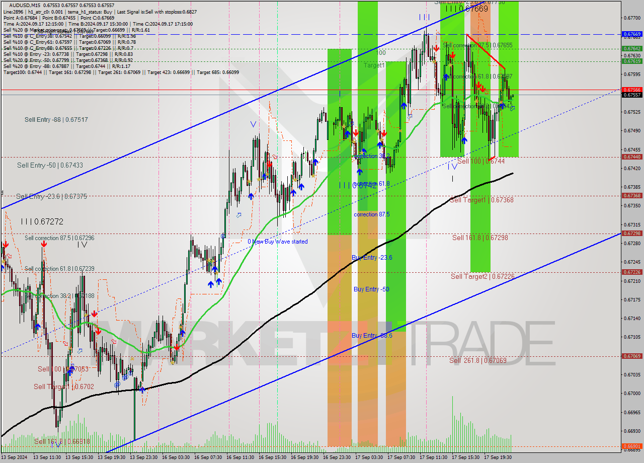 AUDUSD M15 Analysis AUDUSD M15 Signal