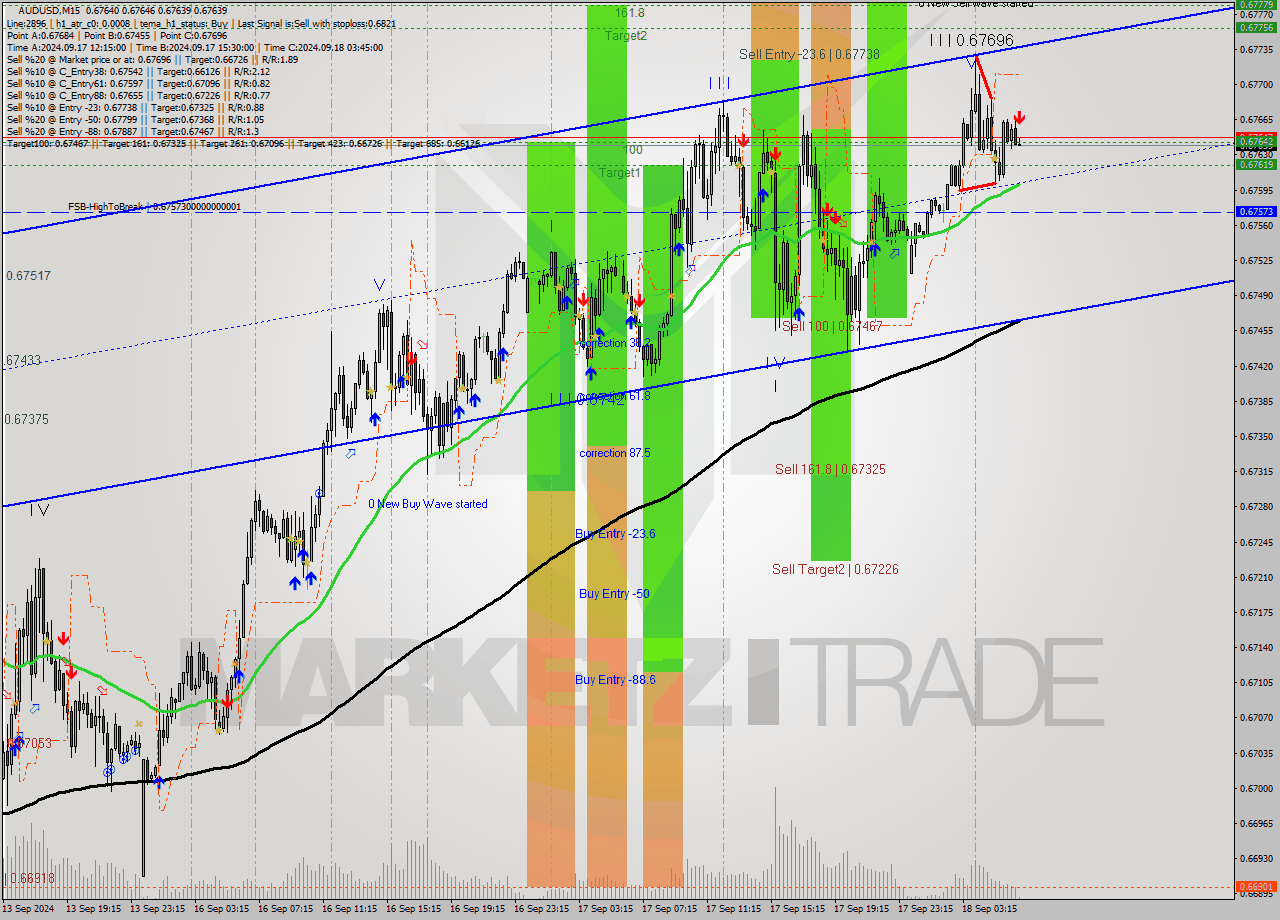 AUDUSD M15 Analysis AUDUSD M15 Signal