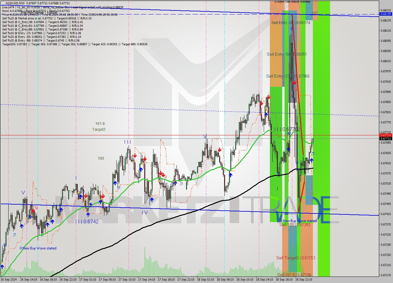 AUDUSD M15 Signal