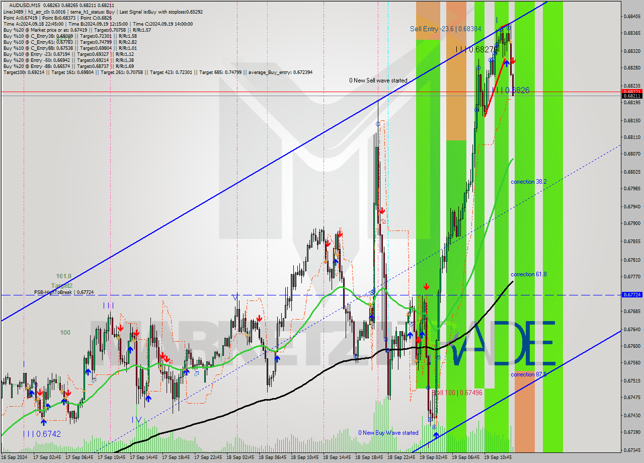 AUDUSD M15 Analysis AUDUSD M15 Signal
