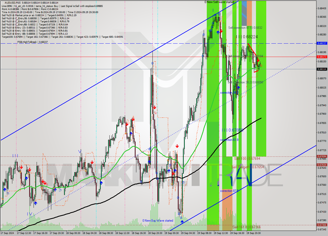 AUDUSD M15 Analysis AUDUSD M15 Signal