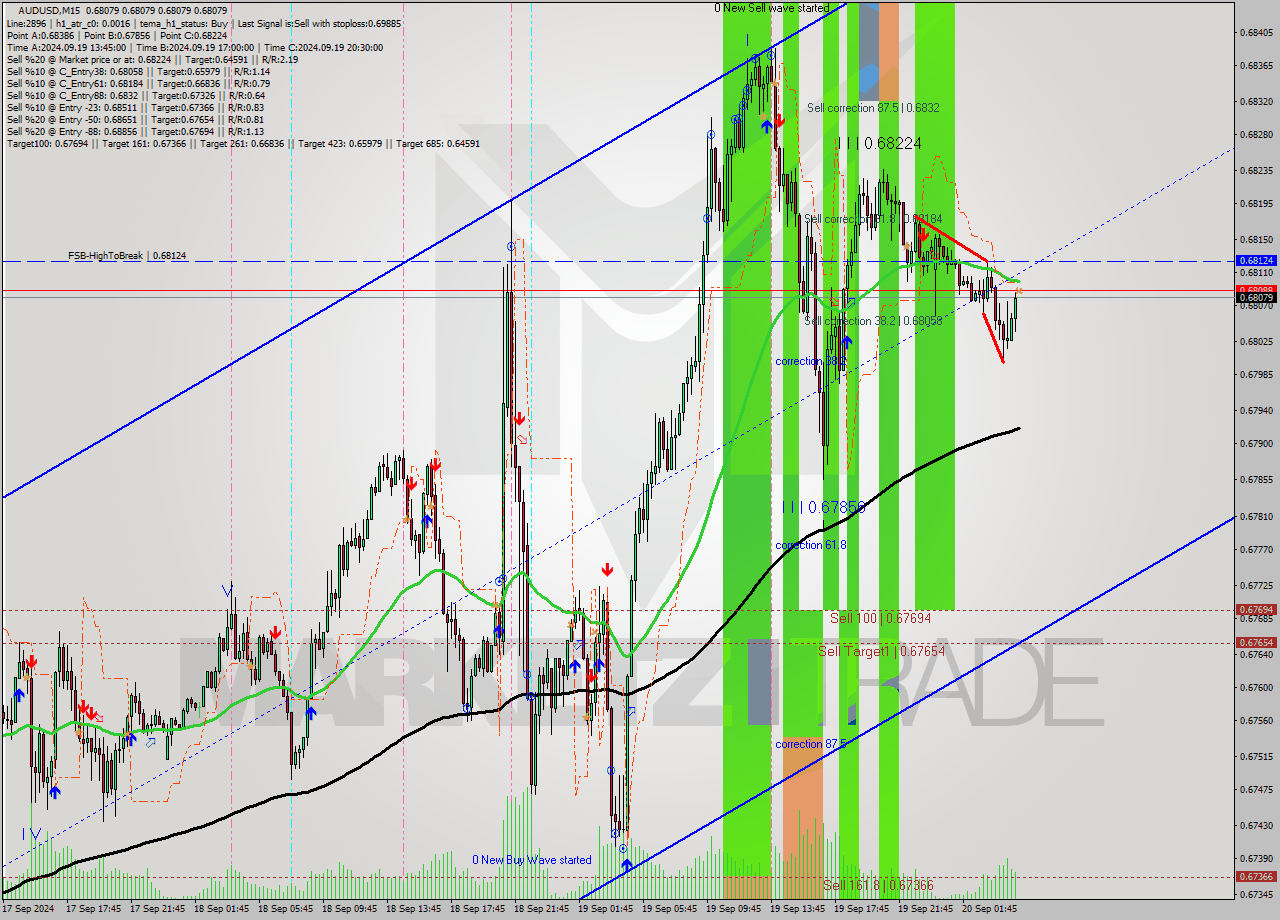 AUDUSD M15 Analysis AUDUSD M15 Signal