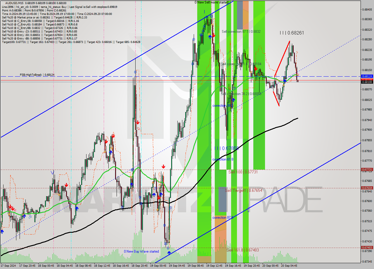 AUDUSD M15 Signal