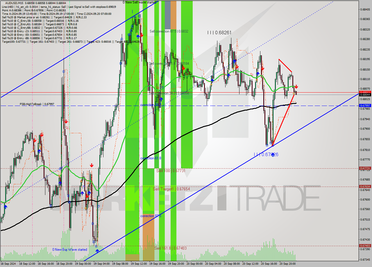 AUDUSD M15 Analysis AUDUSD M15 Signal