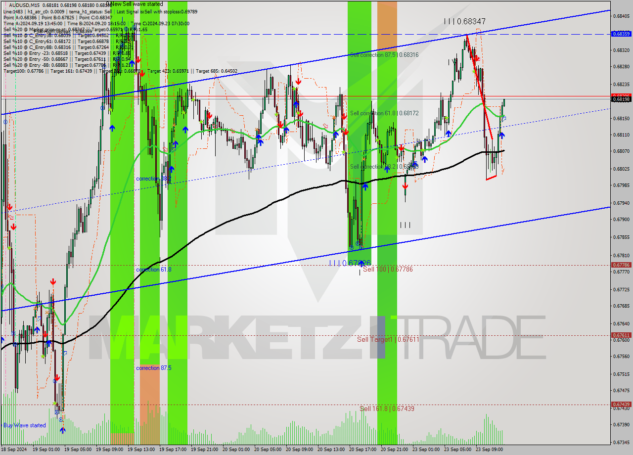 AUDUSD M15 Analysis AUDUSD M15 Signal
