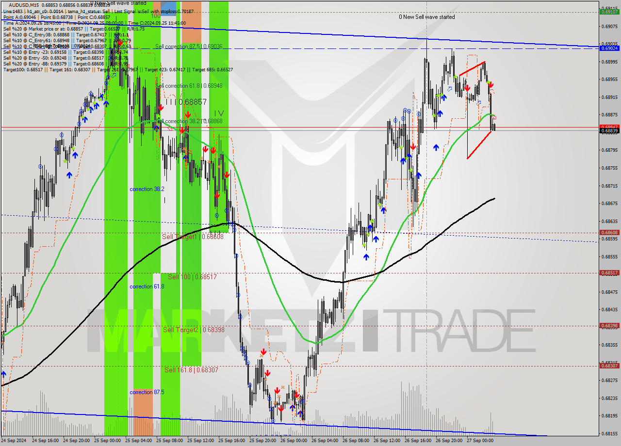 AUDUSD M15 Signal